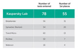 Kaspersky Internet Security | 3 Devices | 1 Year [Download]