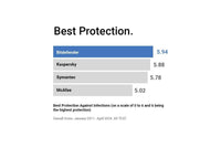 Bitdefender Total Security - 5 Devices | 2 year Subscription | PC/Mac | Activation Code by Mail